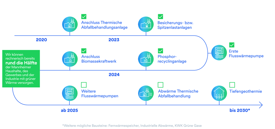 Weiterer Meilenstein für die Wärmewende: MVV bindet neues Biomasseheizkraftwerk an