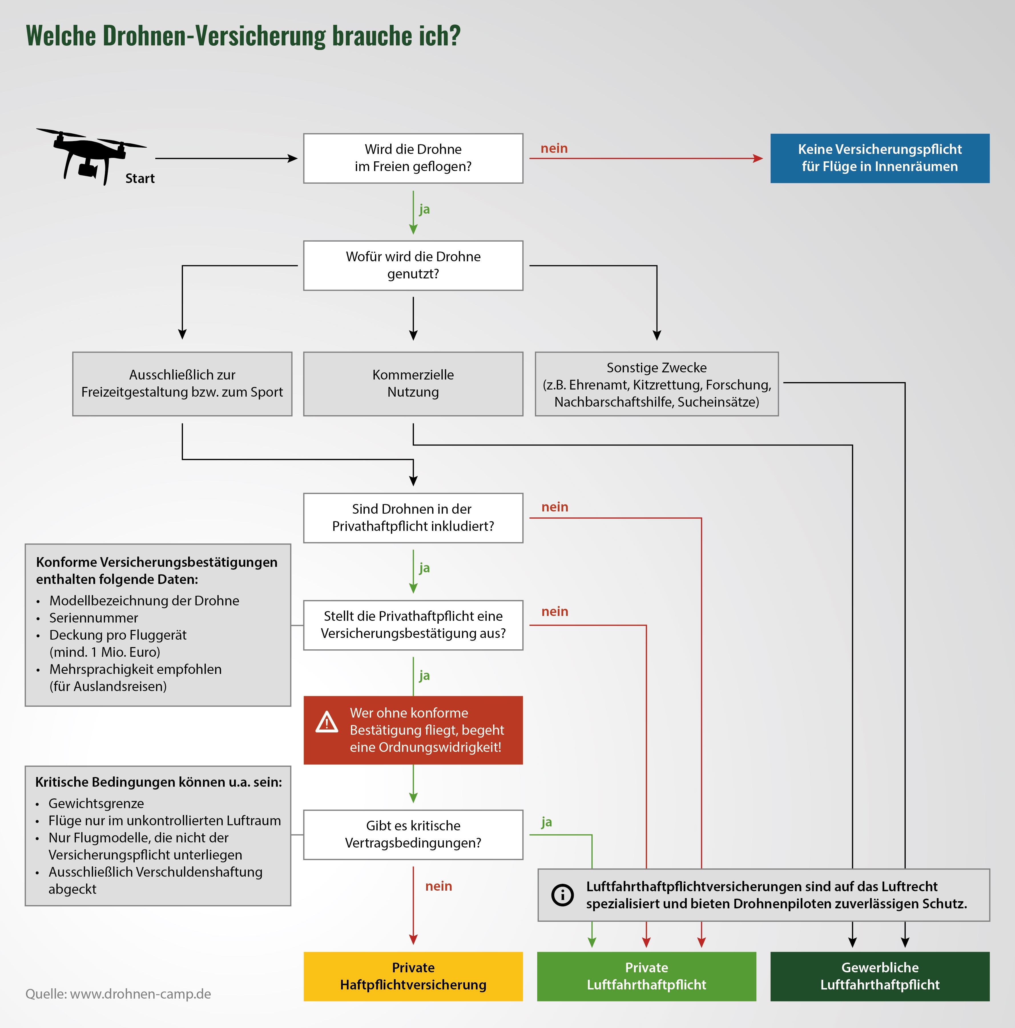 Teurer Irrtum: Verbraucherportal warnt vor lückenhaften Drohnenversicherungen